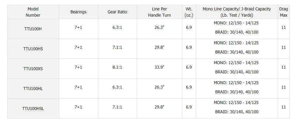 Daiwa Tatula 100 TWS Baitcasting Reels - ICAST 2018 Models 4 Daiwa Tatula 100 TWS Baitcasting Reels - ICAST 2018 Models